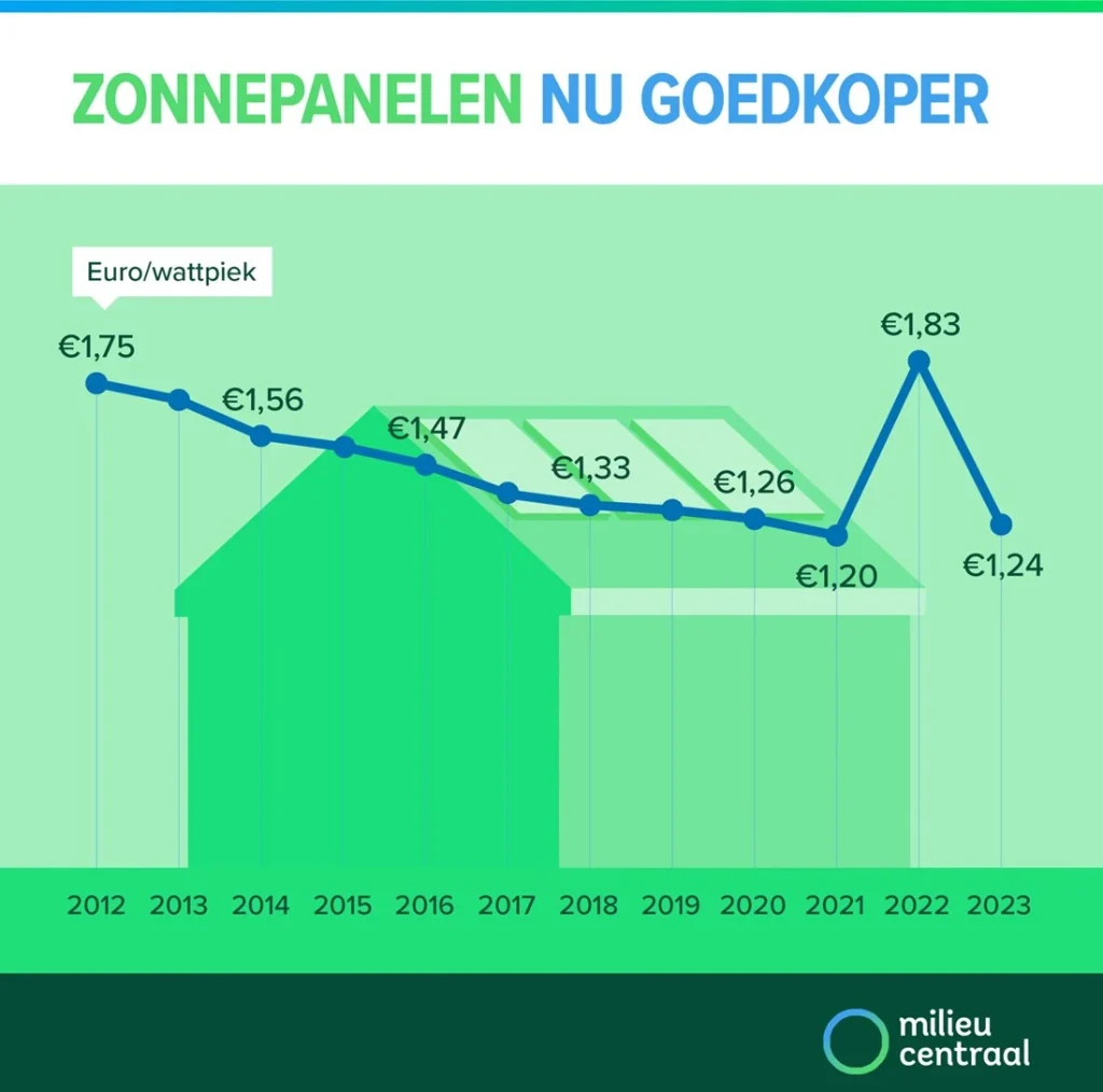 milieu-centraal zonnepanelen